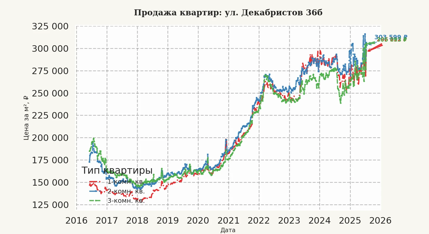График изменения цены на квартиру Москва, ул. Декабристов, 36Б 36Б