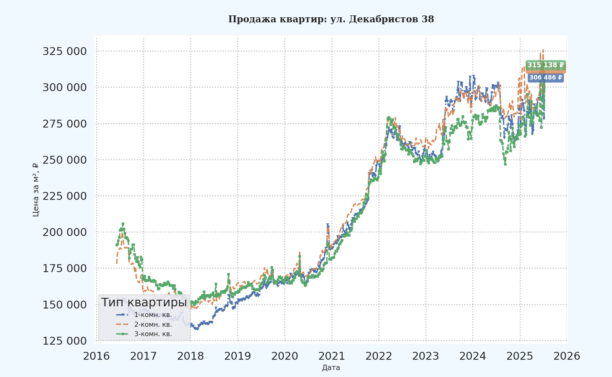 График изменения цены на квартиру Москва, ул. Декабристов, 38 38