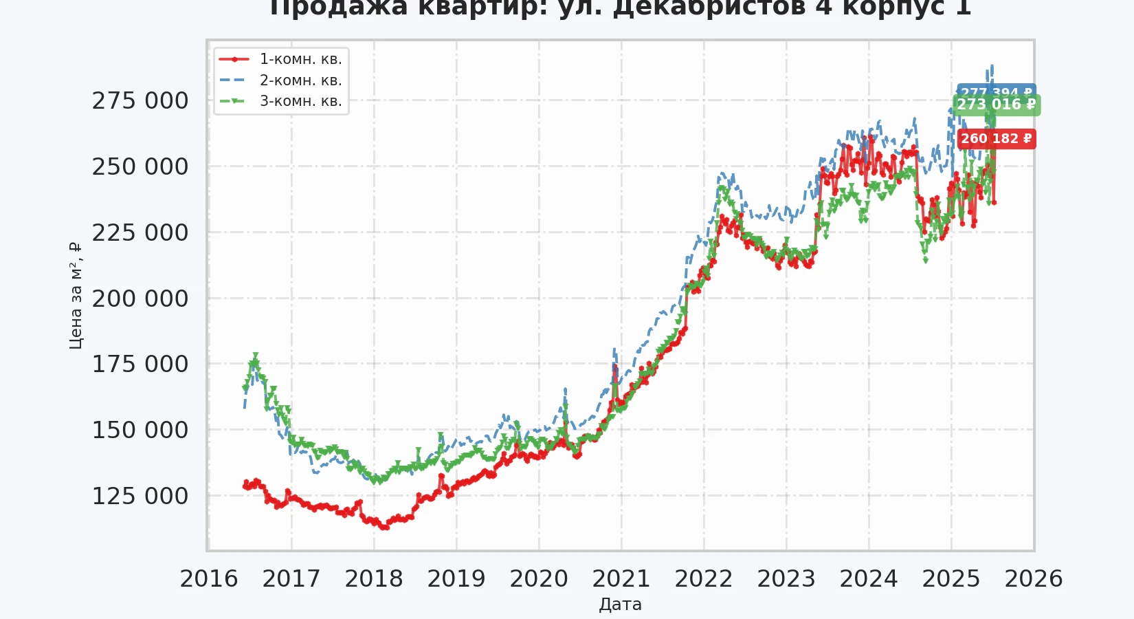 График изменения цены на квартиру Москва, ул. Декабристов, 4 корпус 1 4 корпус 1