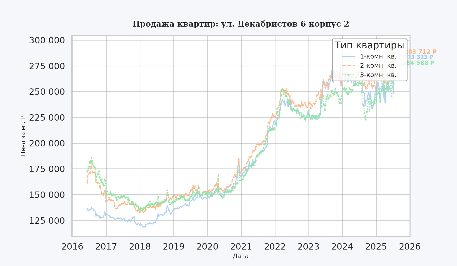 График изменения цены на квартиру Москва, ул. Декабристов, 6 корпус 2 6 корпус 2