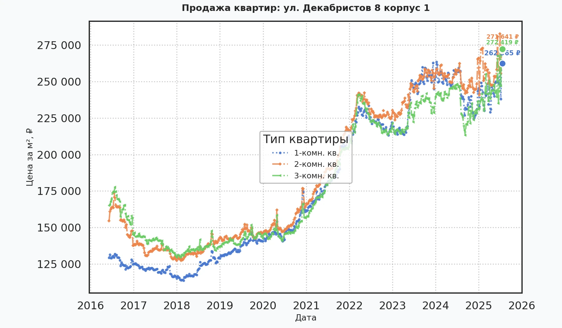 График изменения цены на квартиру Москва, ул. Декабристов, 8 корпус 1 8 корпус 1