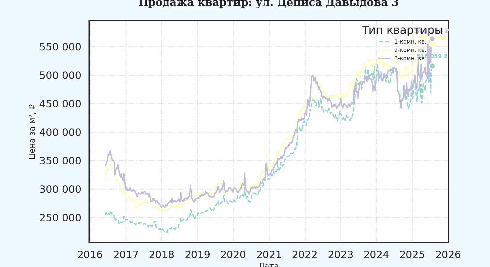 График изменения цены на квартиру Москва, ул. Дениса Давыдова, 3 3