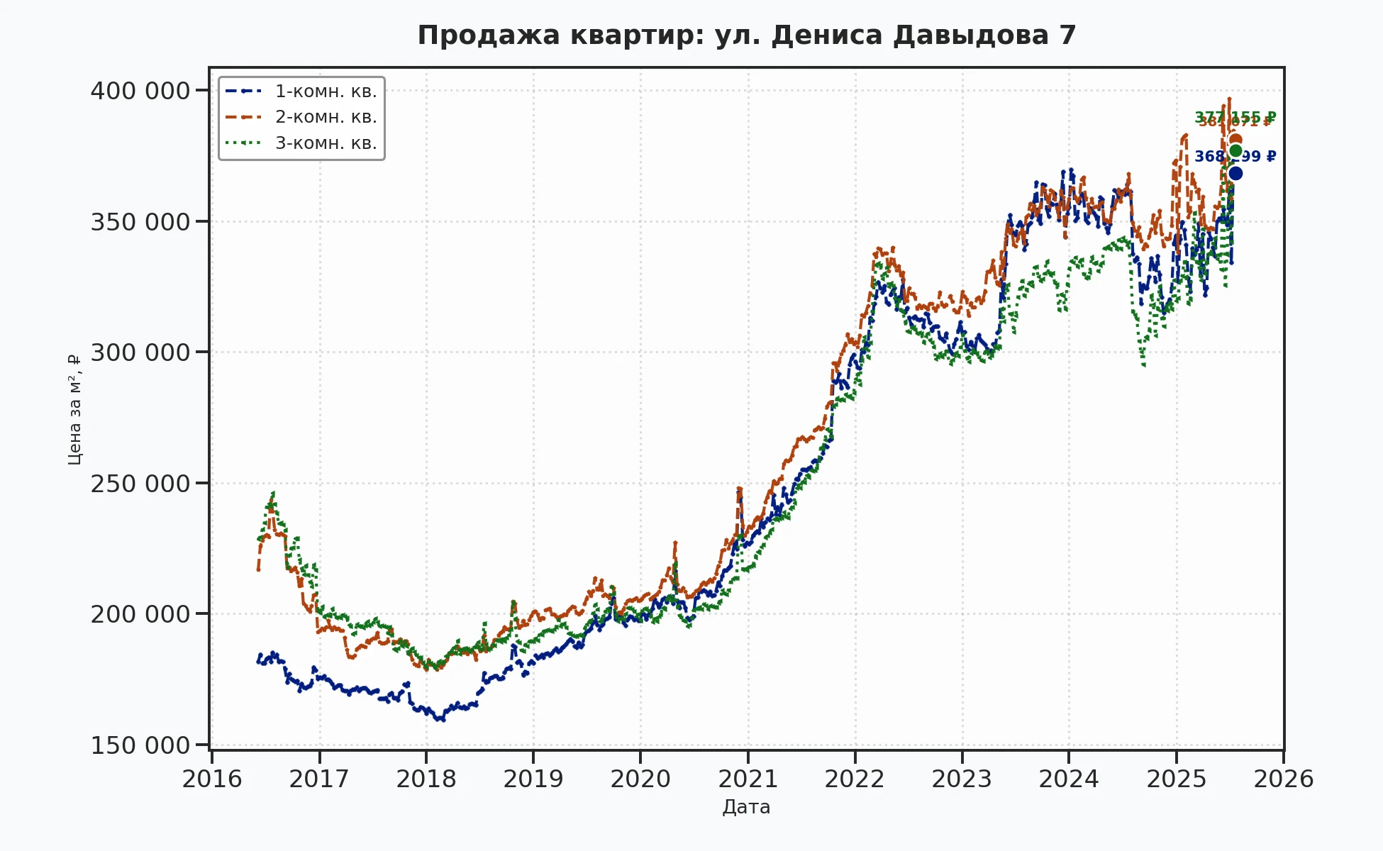 График изменения цены на квартиру Москва, ул. Дениса Давыдова, 7 7