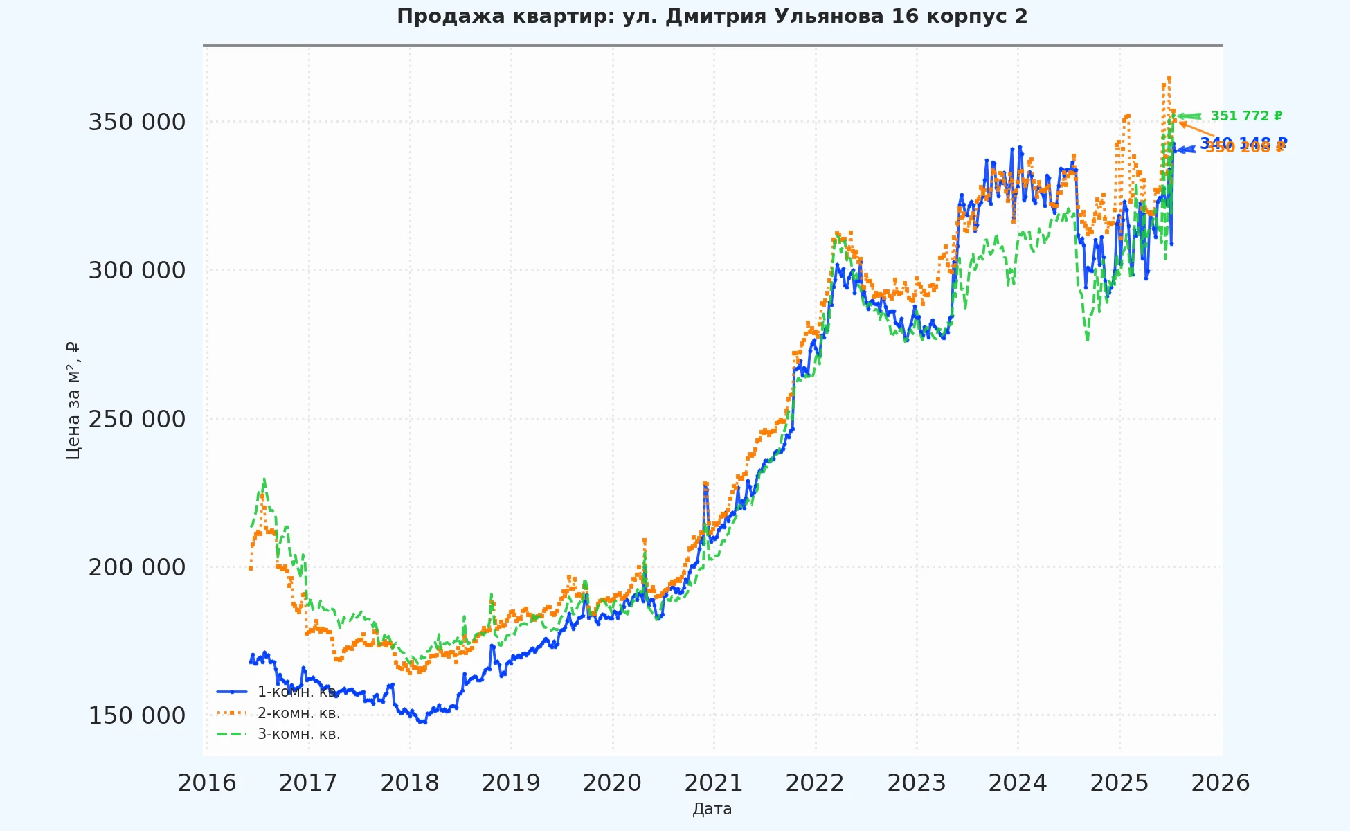 График изменения цены на квартиру Москва, ул. Дмитрия Ульянова, 16 корпус 2 16 корпус 2