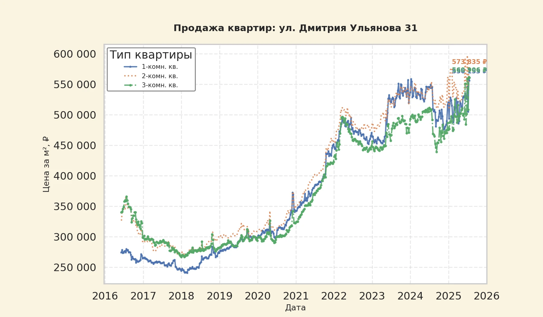 График изменения цены на квартиру Москва, ул. Дмитрия Ульянова, 31 31