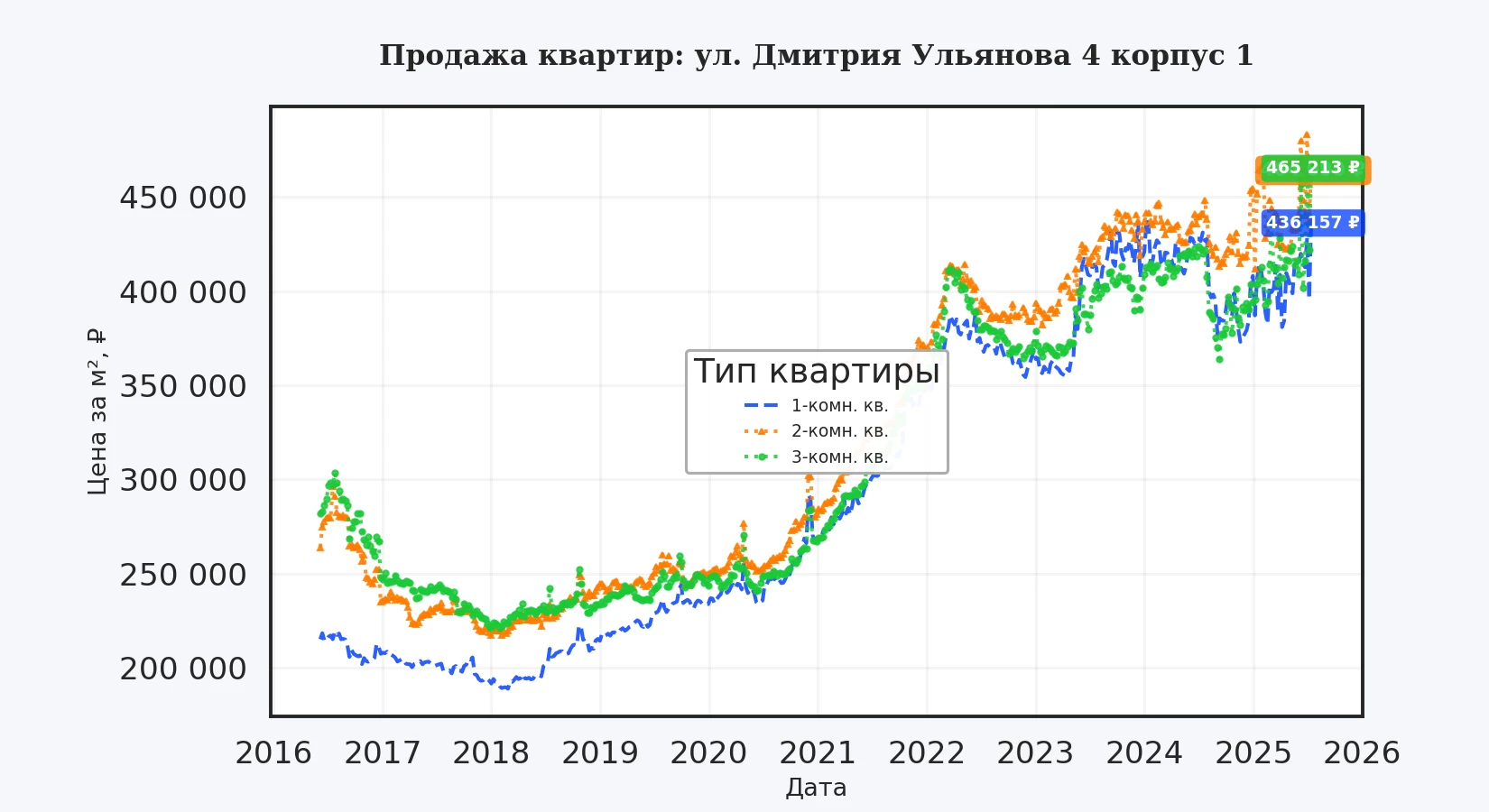 График изменения цены на квартиру Москва, ул. Дмитрия Ульянова, 4 корпус 1 4 корпус 1