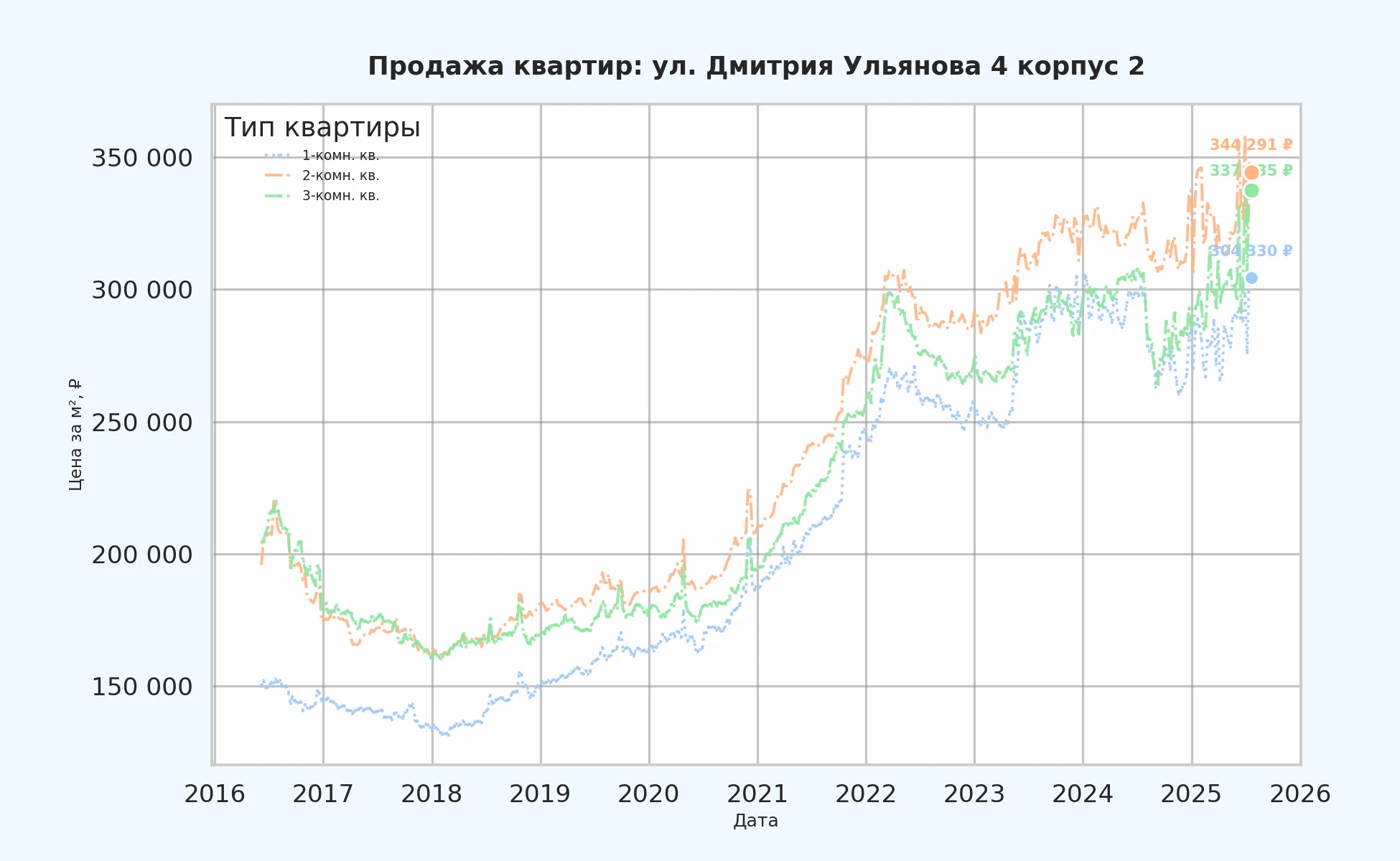 График изменения цены на квартиру Москва, ул. Дмитрия Ульянова, 4 корпус 2 4 корпус 2