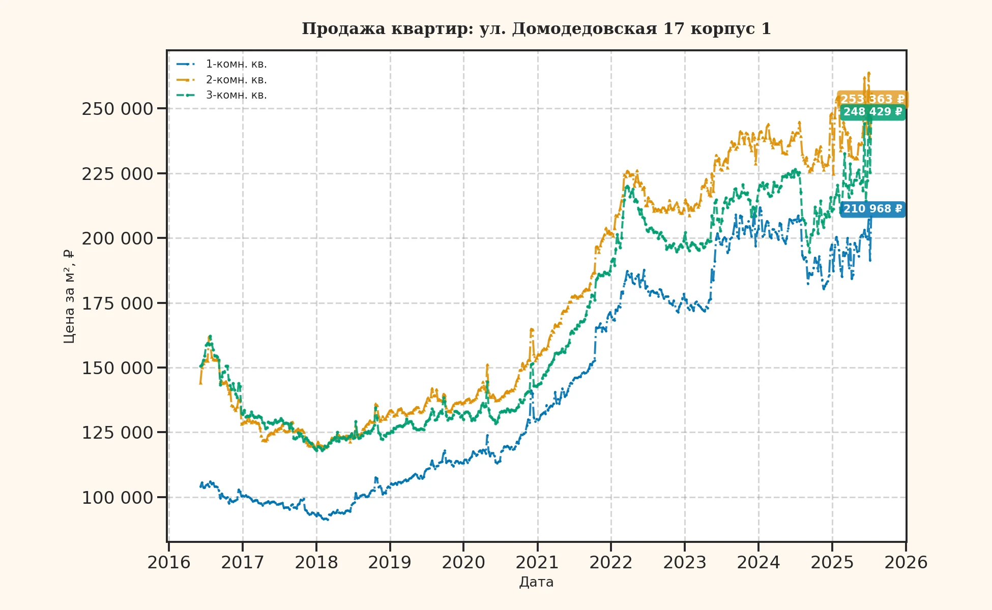 График изменения цены на квартиру Москва, ул. Домодедовская, 17 корпус 1 17 корпус 1