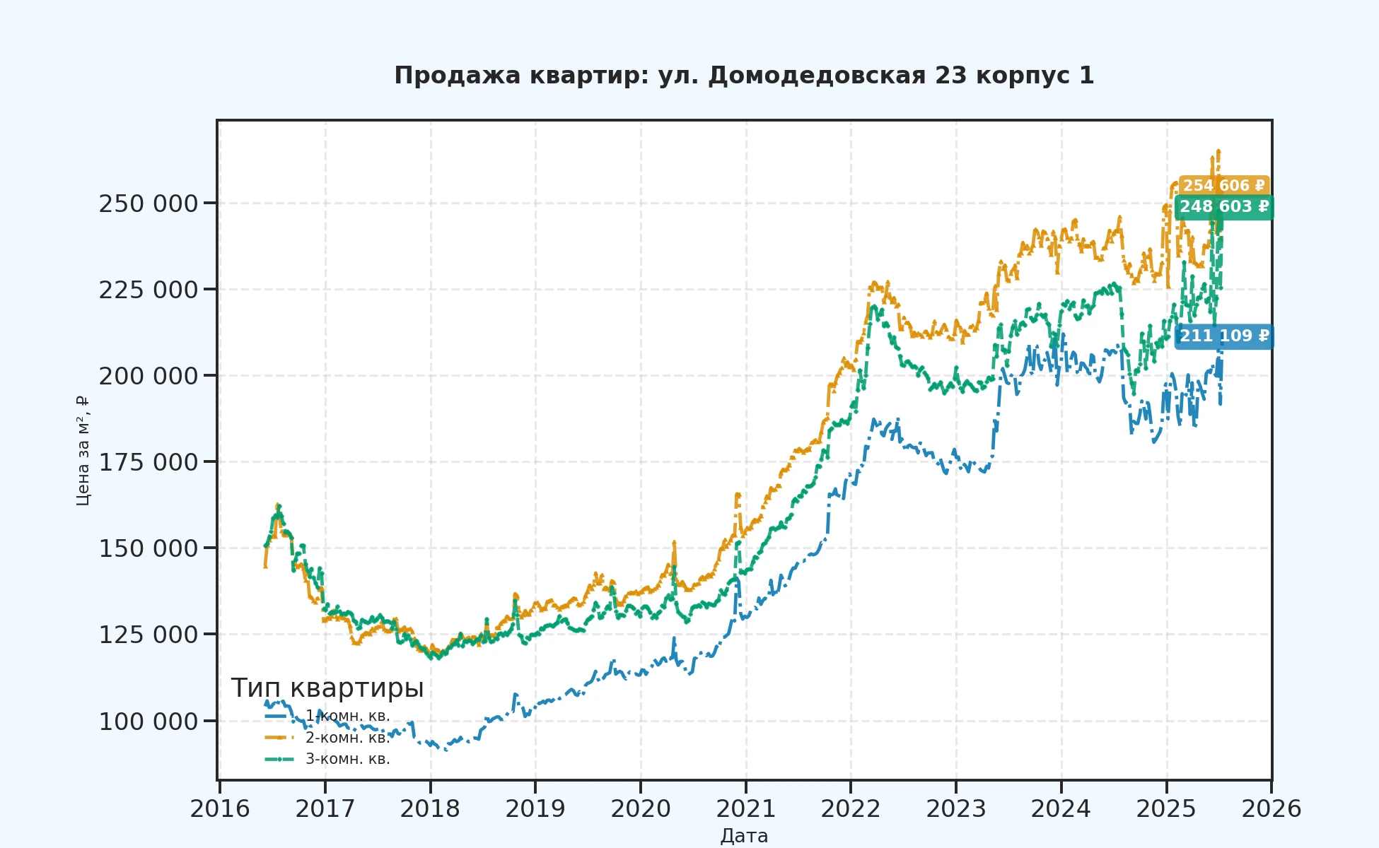 График изменения цены на квартиру Москва, ул. Домодедовская, 23 корпус 1 23 корпус 1