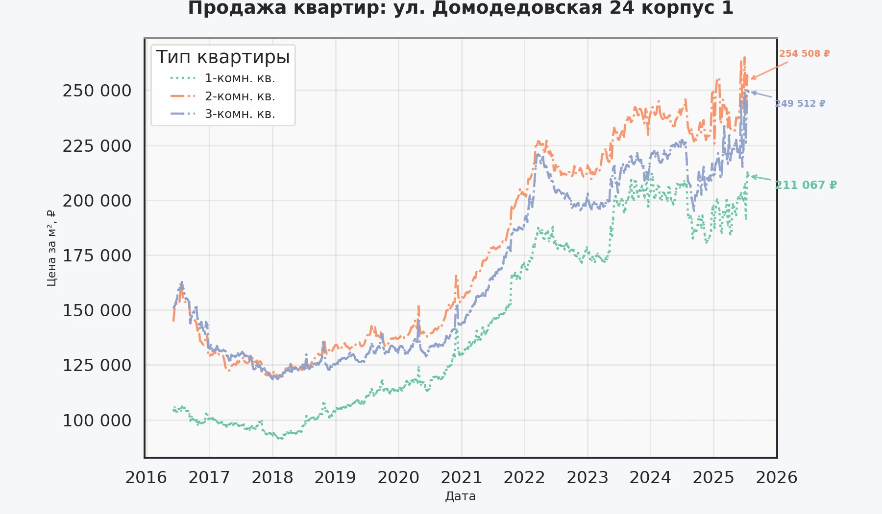 График изменения цены на квартиру Москва, ул. Домодедовская, 24 корпус 1 24 корпус 1