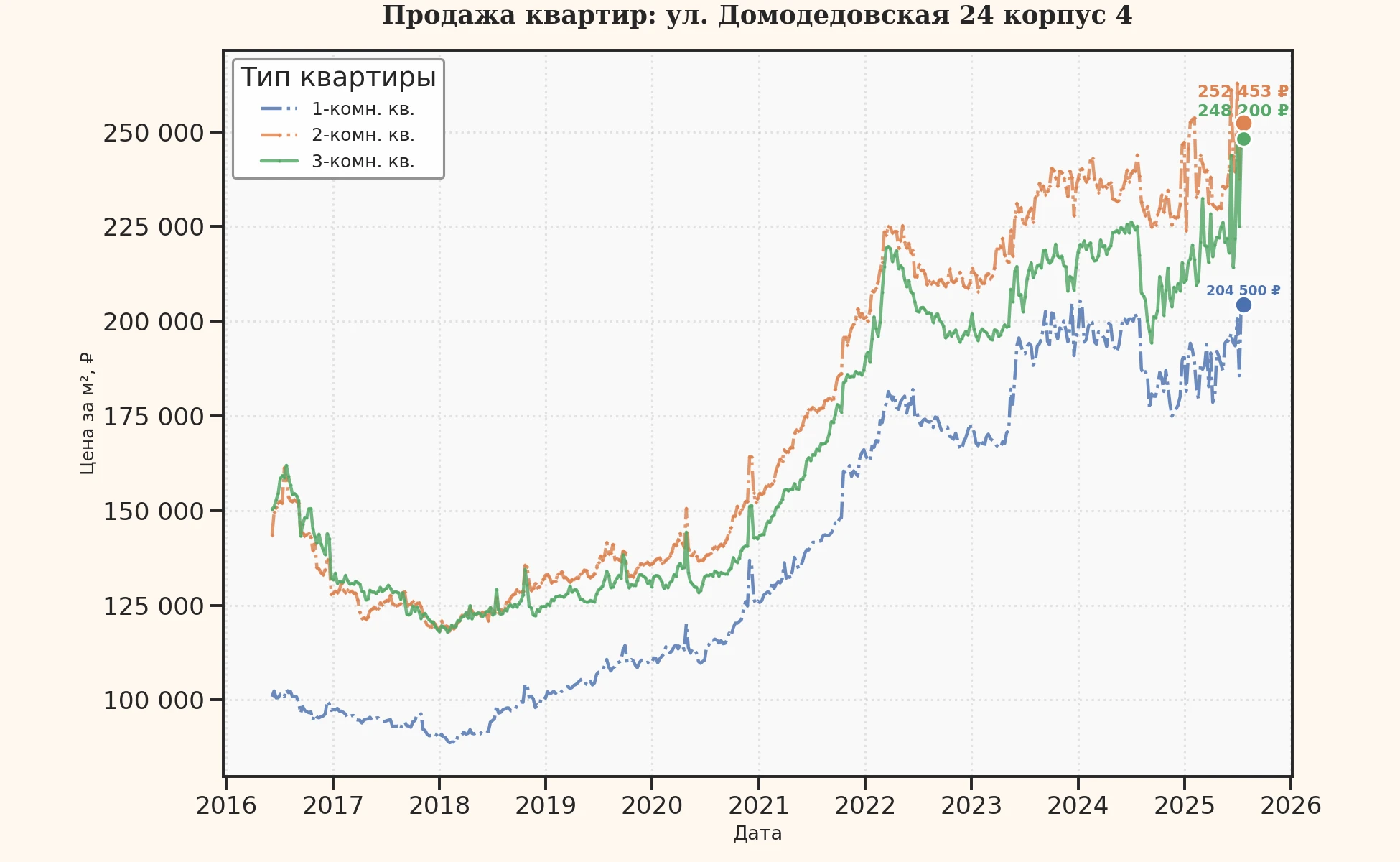 График изменения цены на квартиру Москва, ул. Домодедовская, 24 корпус 4 24 корпус 4