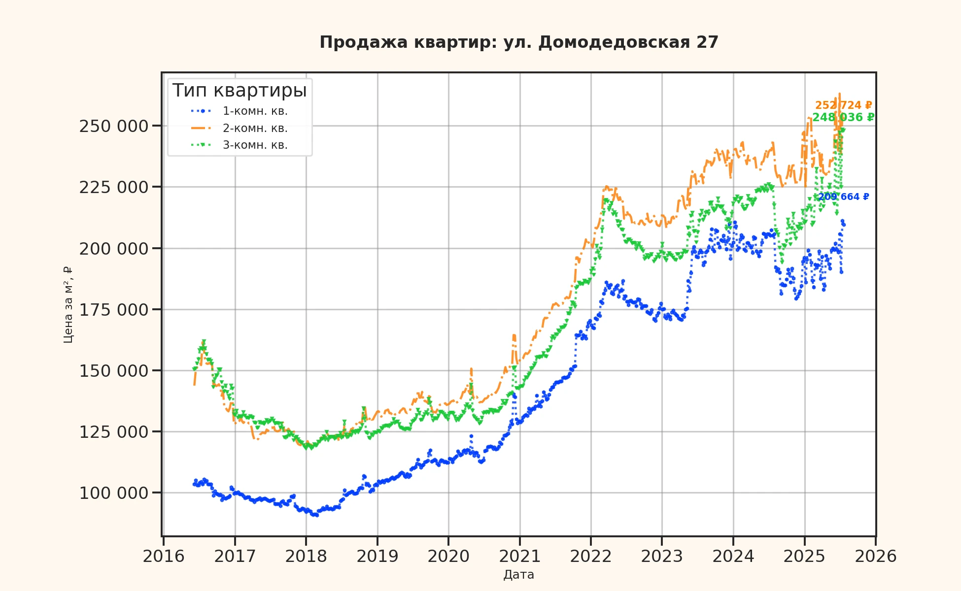 График изменения цены на квартиру Москва, ул. Домодедовская, 27 27