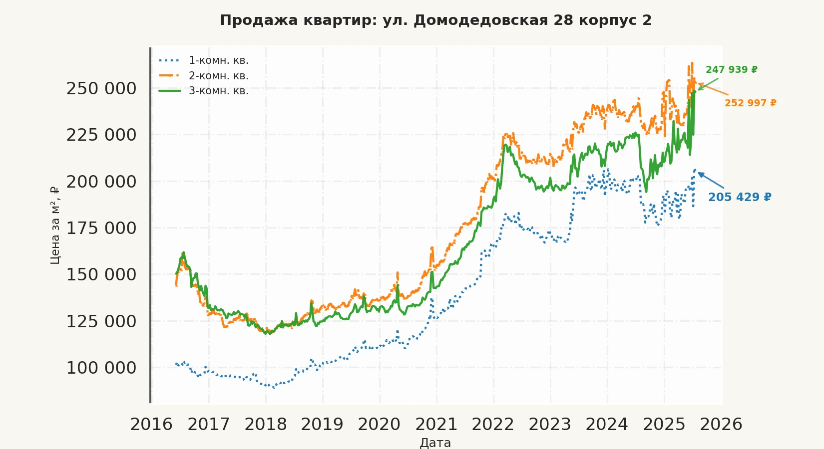 График изменения цены на квартиру Москва, ул. Домодедовская, 28 корпус 2 28 корпус 2