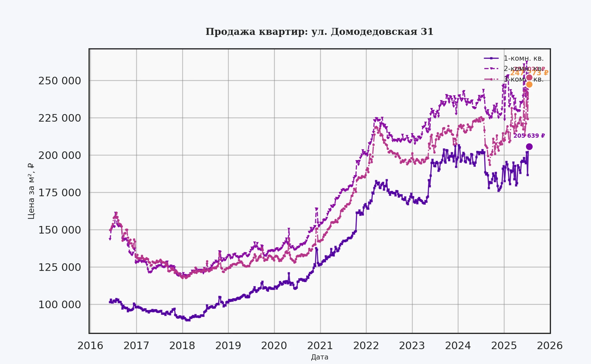 График изменения цены на квартиру Москва, ул. Домодедовская, 31 31
