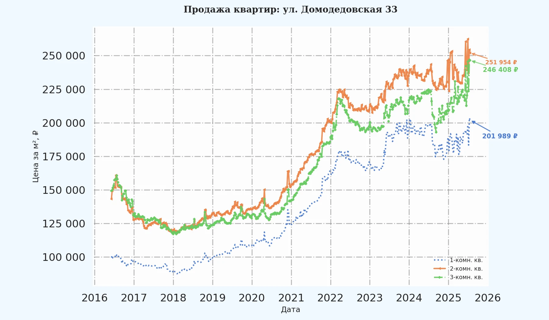 График изменения цены на квартиру Москва, ул. Домодедовская, 33 33