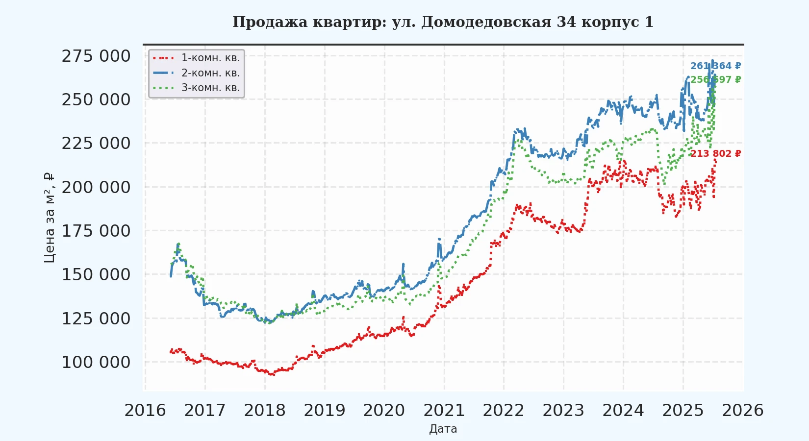 График изменения цены на квартиру Москва, ул. Домодедовская, 34 корпус 1 34 корпус 1
