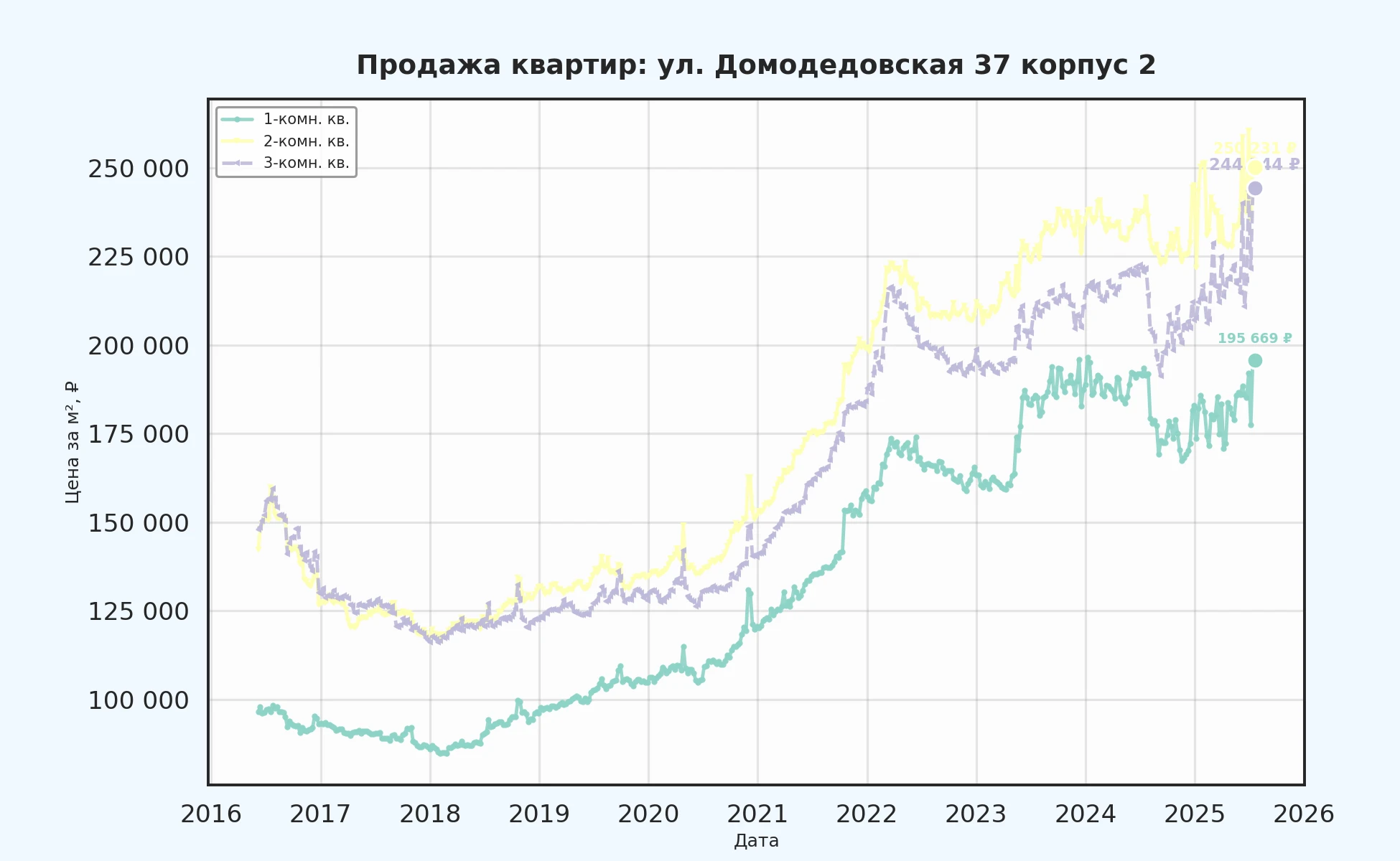 График изменения цены на квартиру Москва, ул. Домодедовская, 37 корпус 2 37 корпус 2