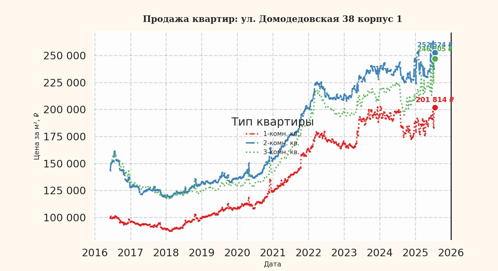 График изменения цены на квартиру Москва, ул. Домодедовская, 38 корпус 1 38 корпус 1