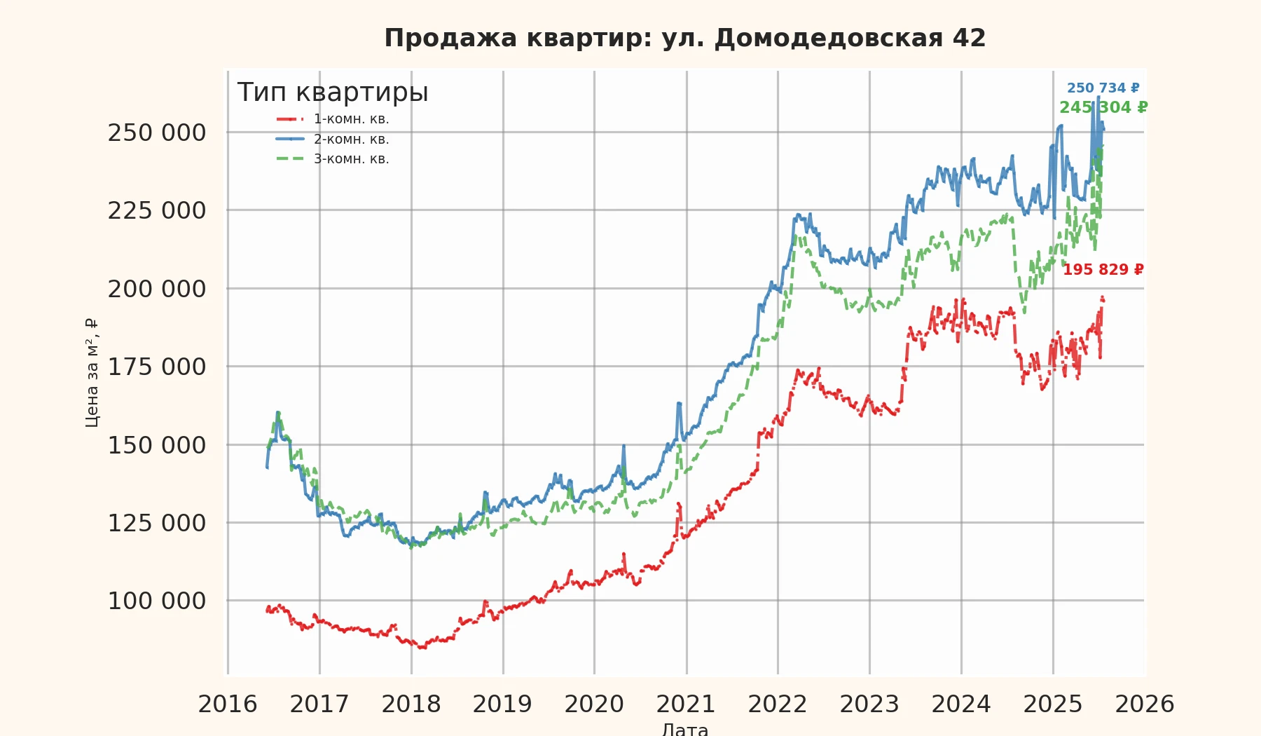 График изменения цены на квартиру Москва, ул. Домодедовская, 42 42