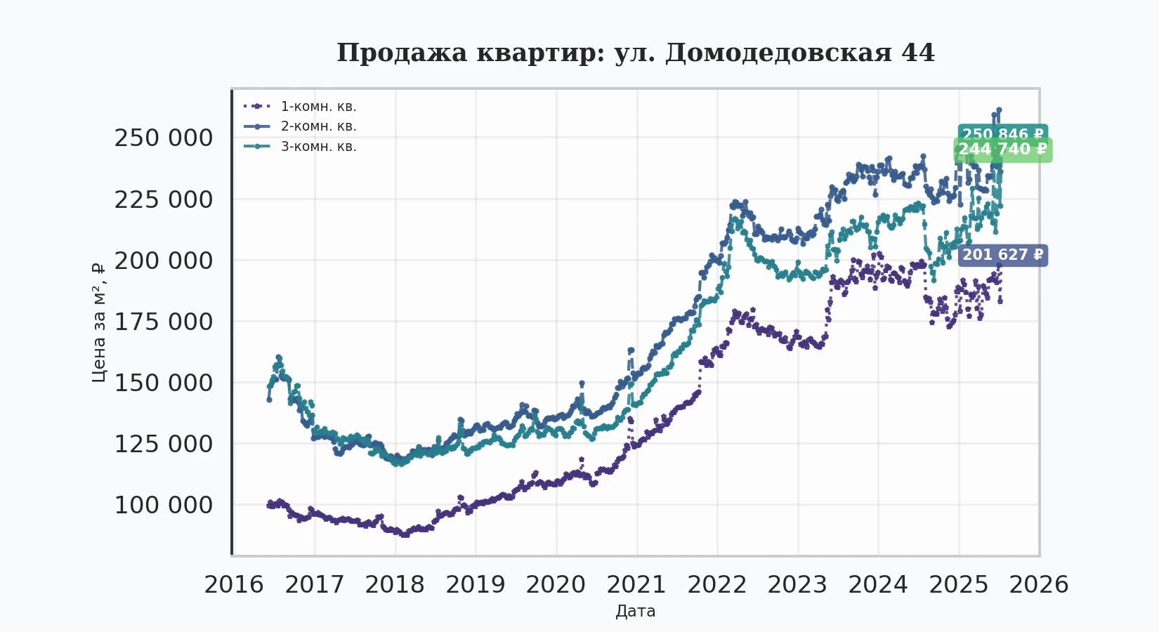 График изменения цены на квартиру Москва, ул. Домодедовская, 44 44