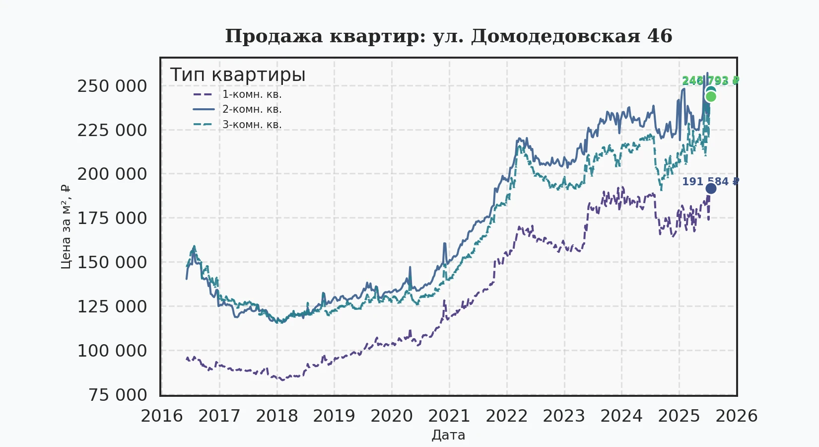 График изменения цены на квартиру Москва, ул. Домодедовская, 46 46
