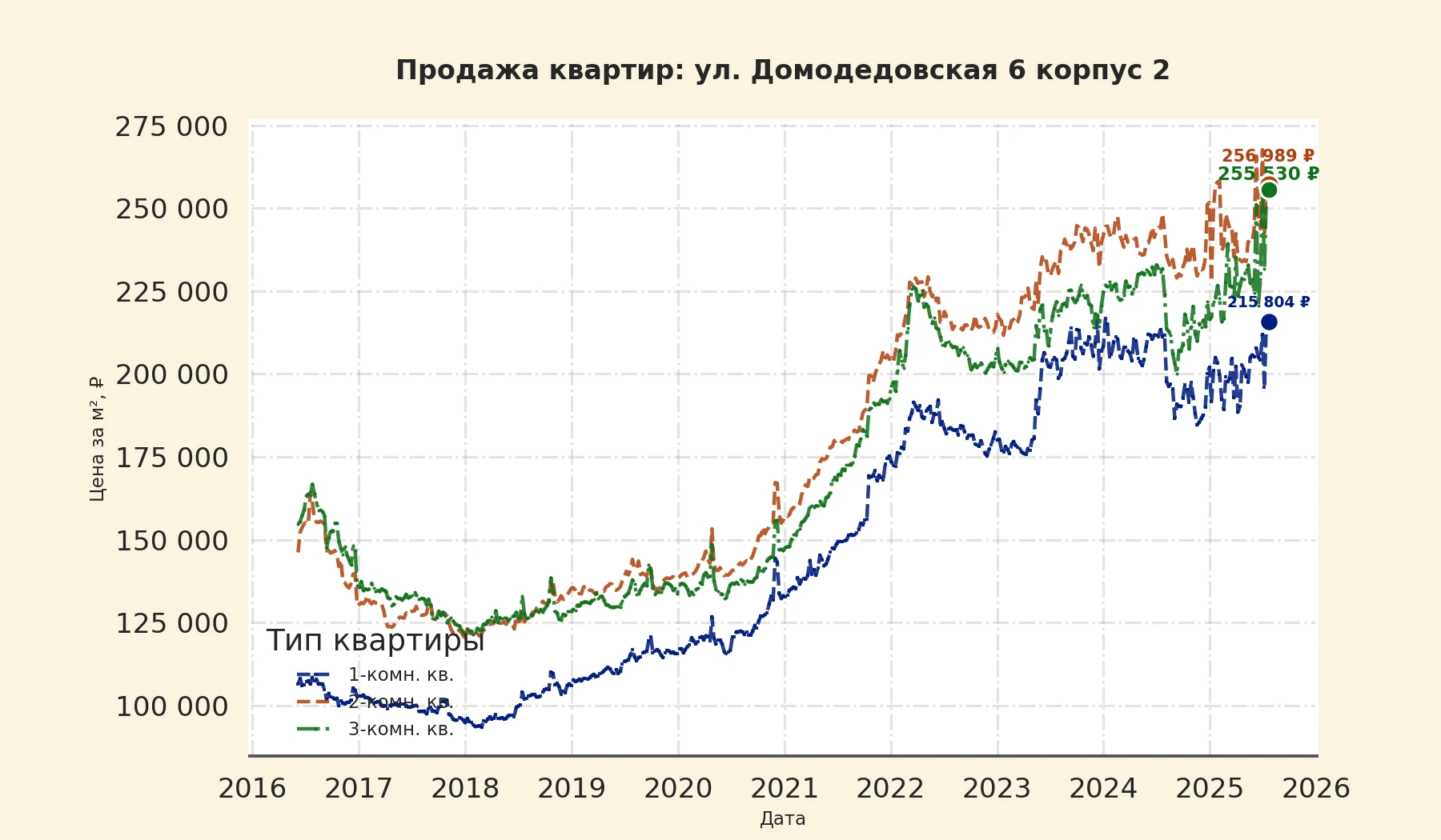 График изменения цены на квартиру Москва, ул. Домодедовская, 6 корпус 2 6 корпус 2