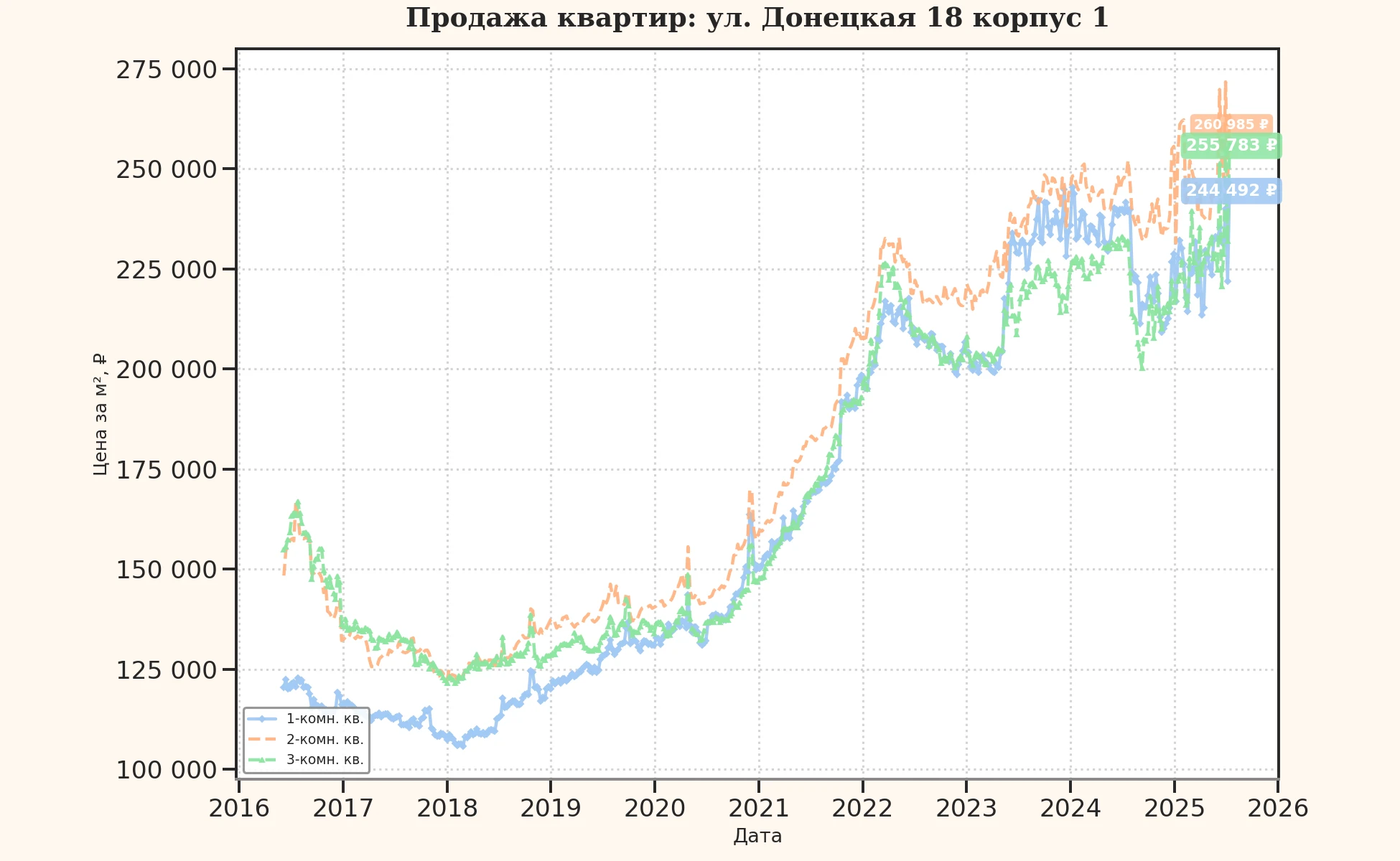 График изменения цены на квартиру Москва, ул. Донецкая, 18 корпус 1 18 корпус 1