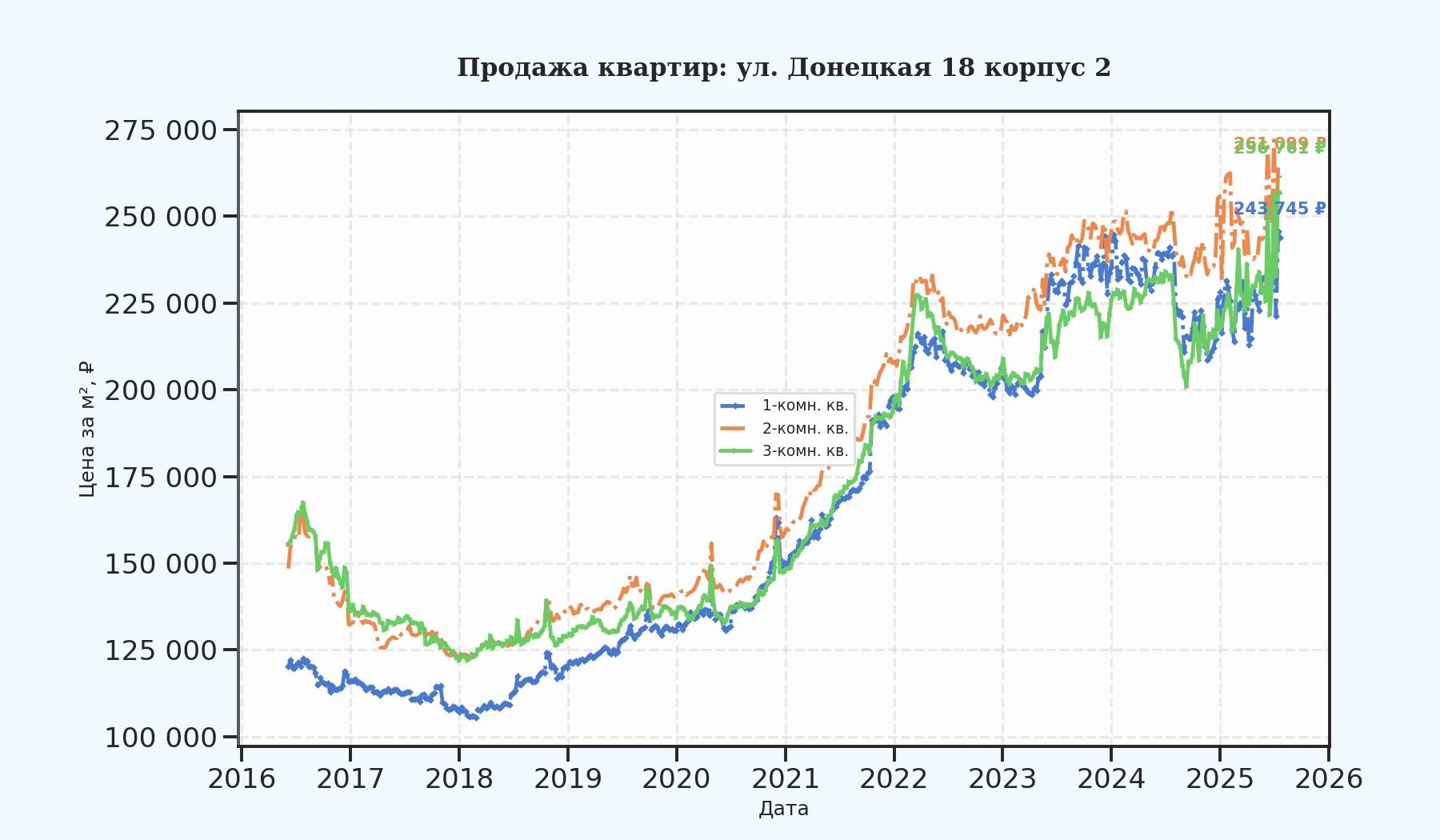 График изменения цены на квартиру Москва, ул. Донецкая, 18 корпус 2 18 корпус 2