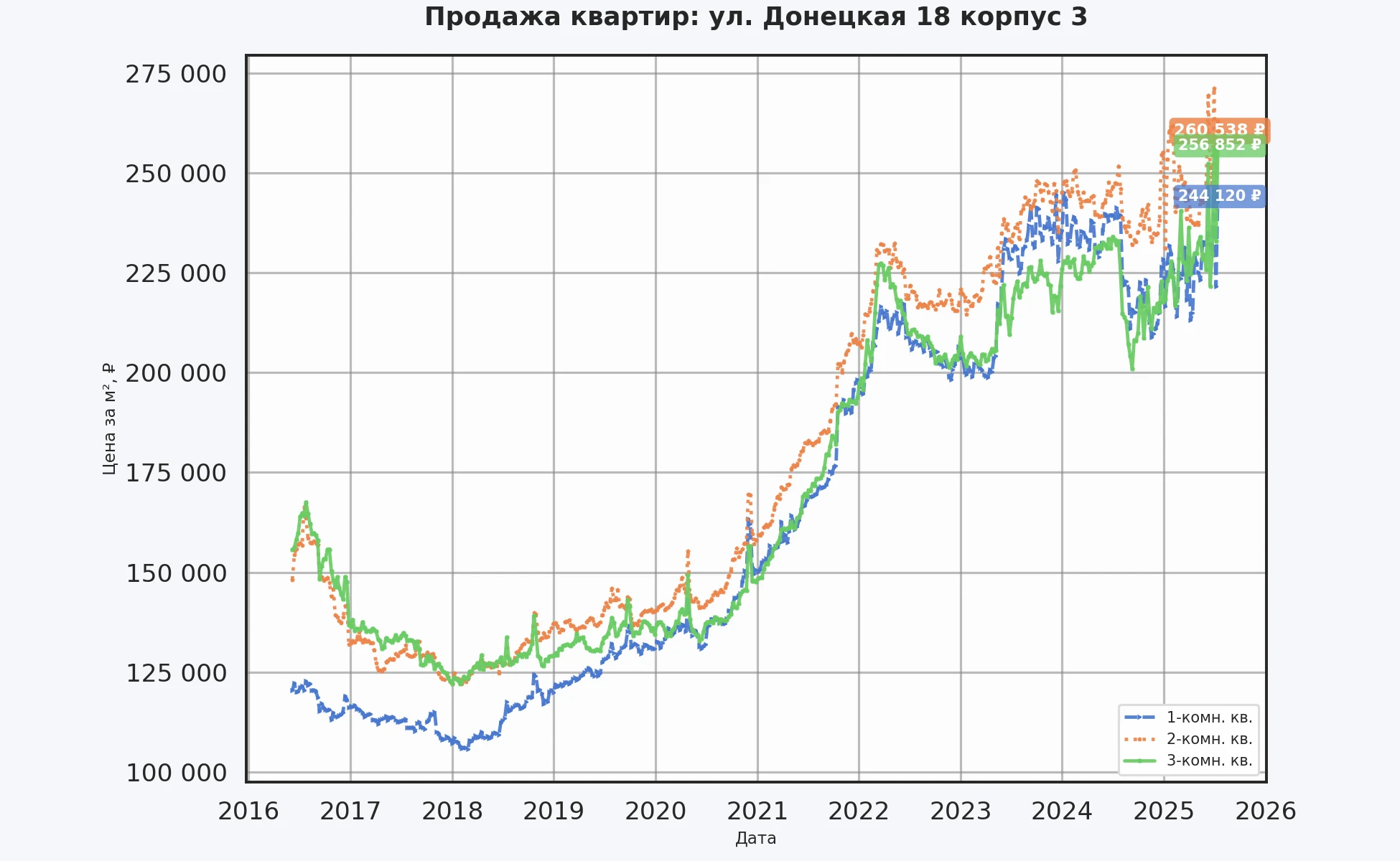 График изменения цены на квартиру Москва, ул. Донецкая, 18 корпус 3 18 корпус 3