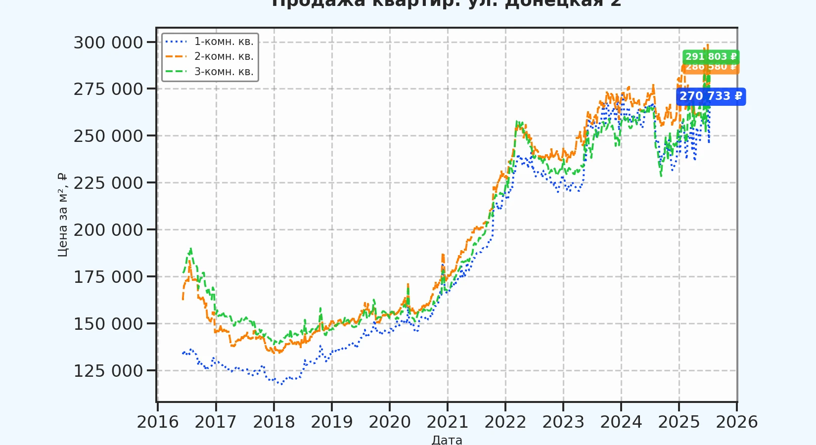 График изменения цены на квартиру Москва, ул. Донецкая, 2 2