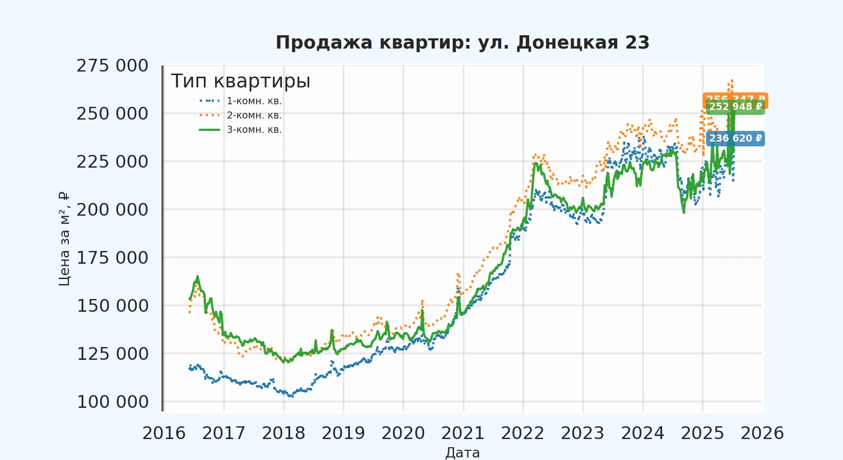 График изменения цены на квартиру Москва, ул. Донецкая, 23 23