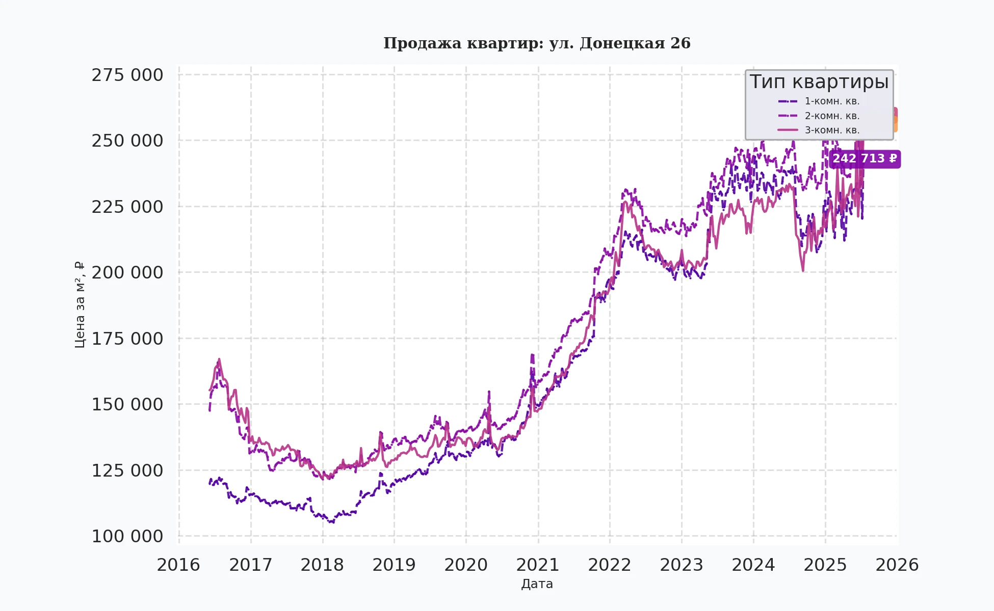 График изменения цены на квартиру Москва, ул. Донецкая, 26 26