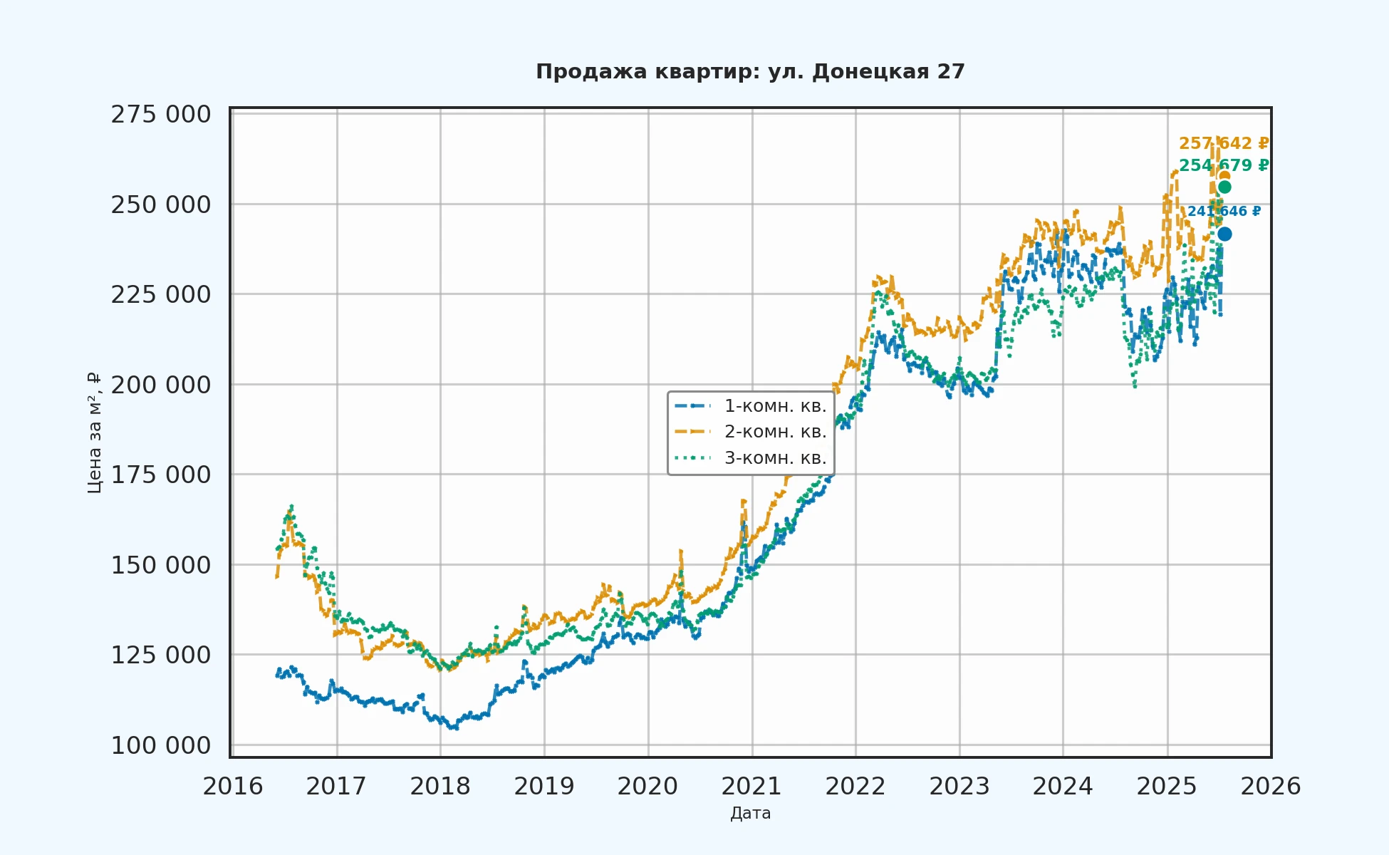 График изменения цены на квартиру Москва, ул. Донецкая, 27 27