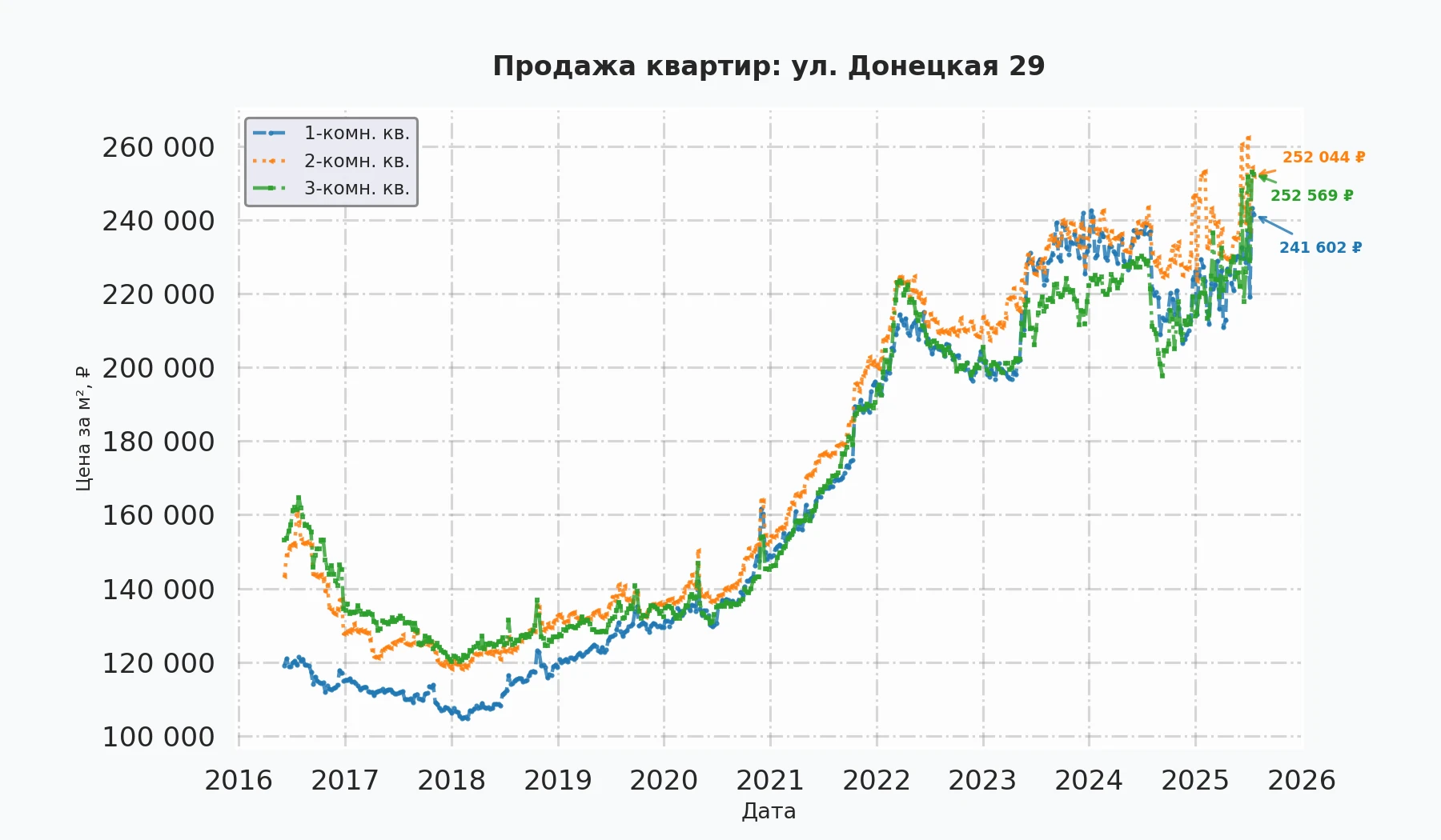 График изменения цены на квартиру Москва, ул. Донецкая, 29 29