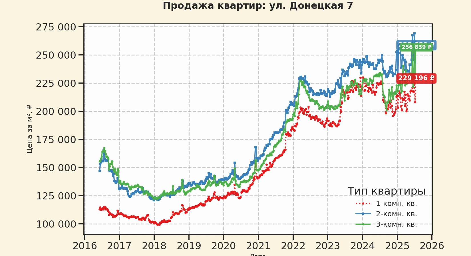 График изменения цены на квартиру Москва, ул. Донецкая, 7 7