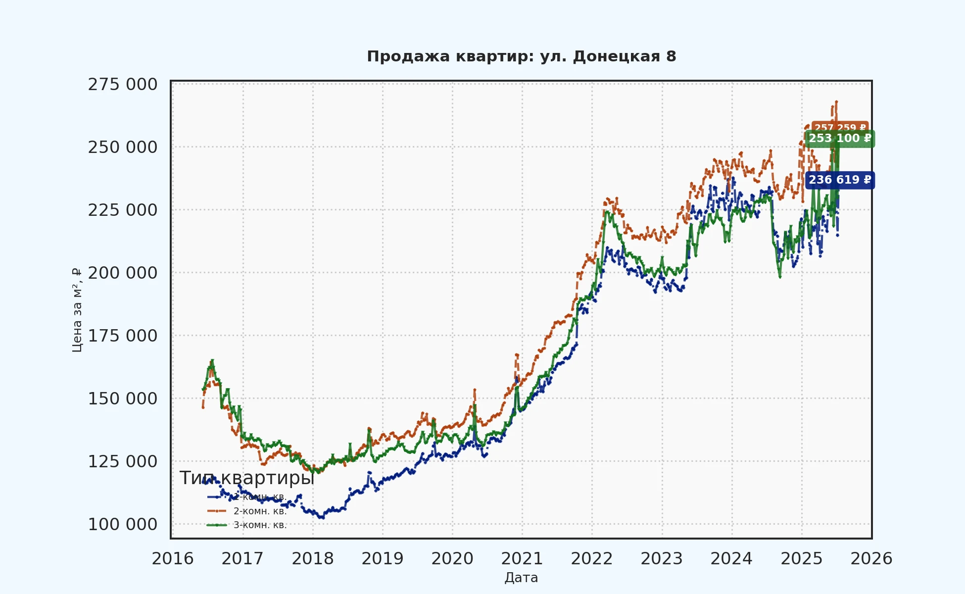 График изменения цены на квартиру Москва, ул. Донецкая, 8 8