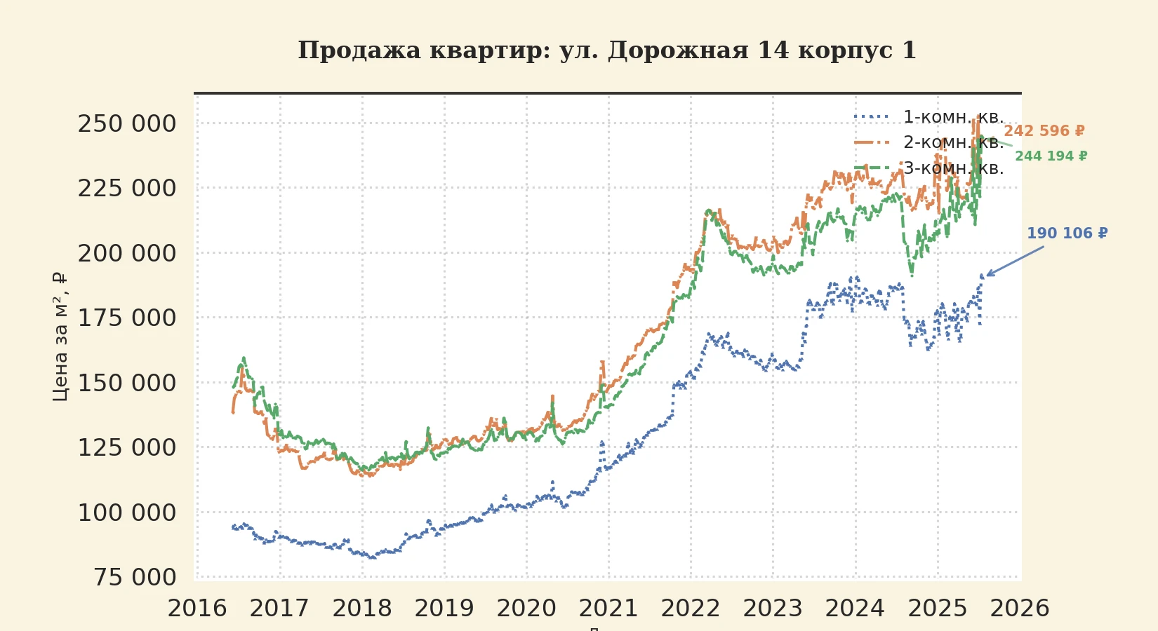 График изменения цены на квартиру Москва, ул. Дорожная, 14 корпус 1 14 корпус 1