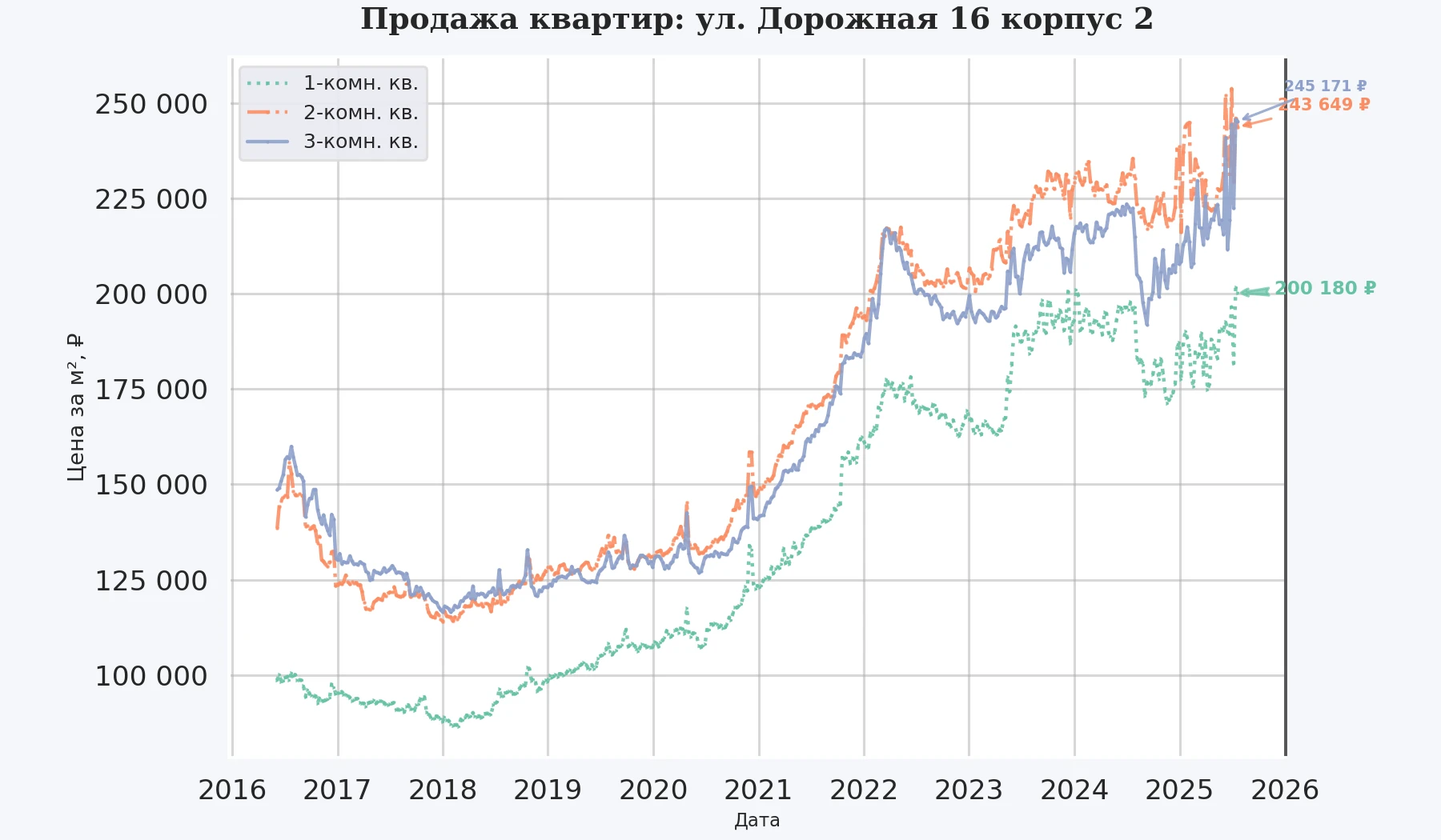 График изменения цены на квартиру Москва, ул. Дорожная, 16 корпус 2 16 корпус 2