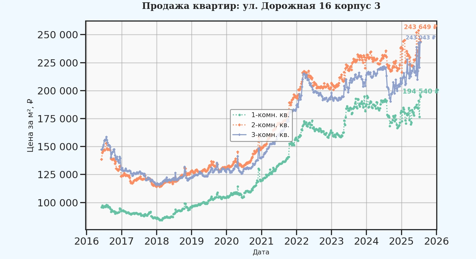 График изменения цены на квартиру Москва, ул. Дорожная, 16 корпус 3 16 корпус 3