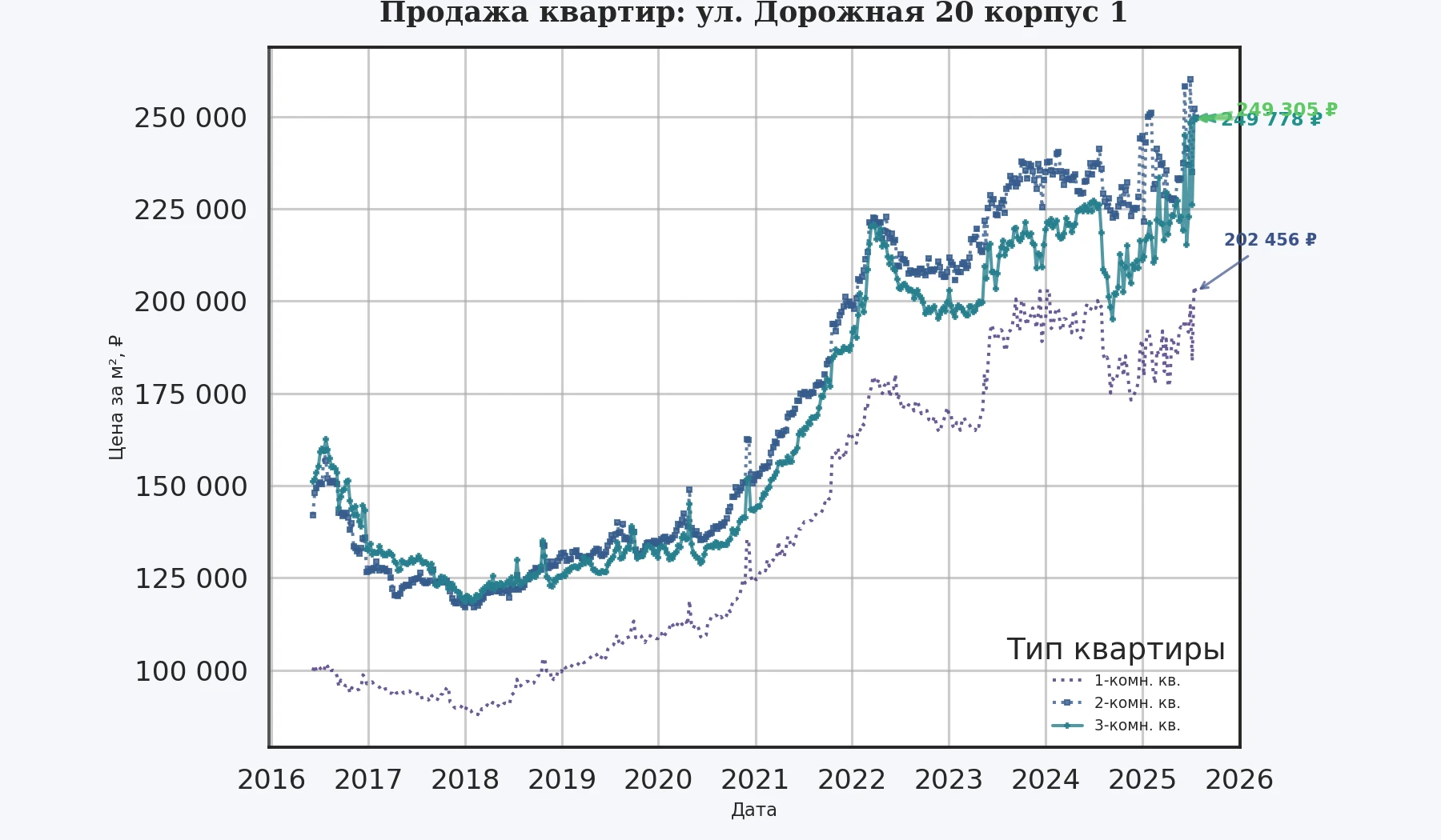 График изменения цены на квартиру Москва, ул. Дорожная, 20 корпус 1 20 корпус 1