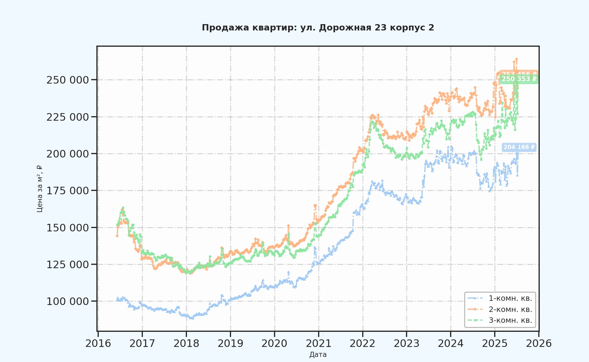 График изменения цены на квартиру Москва, ул. Дорожная, 23 корпус 2 23 корпус 2