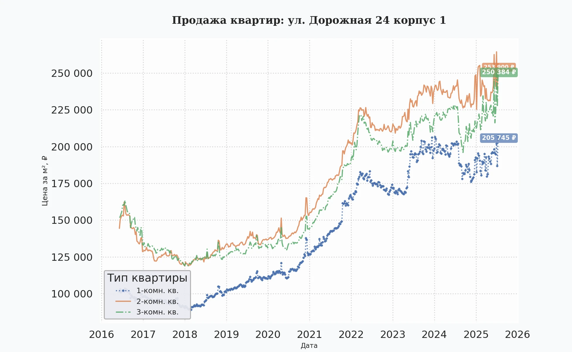 График изменения цены на квартиру Москва, ул. Дорожная, 24 корпус 1 24 корпус 1