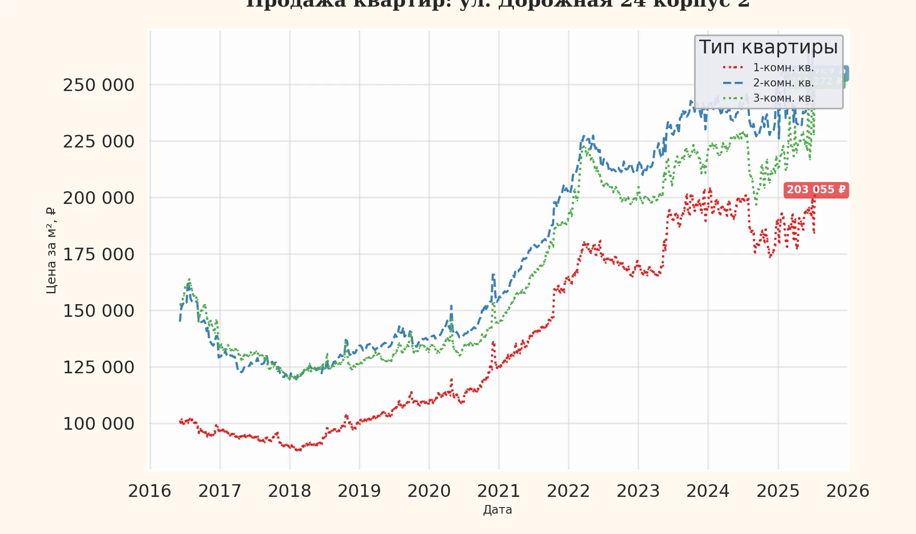 График изменения цены на квартиру Москва, ул. Дорожная, 24 корпус 2 24 корпус 2