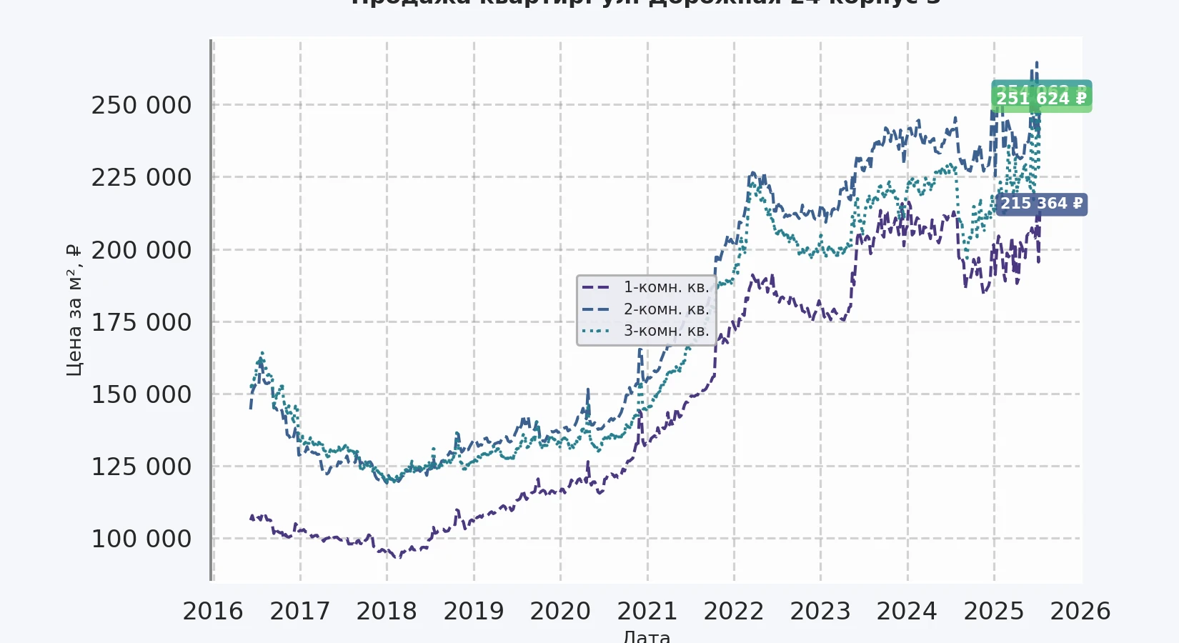 График изменения цены на квартиру Москва, ул. Дорожная, 24 корпус 3 24 корпус 3