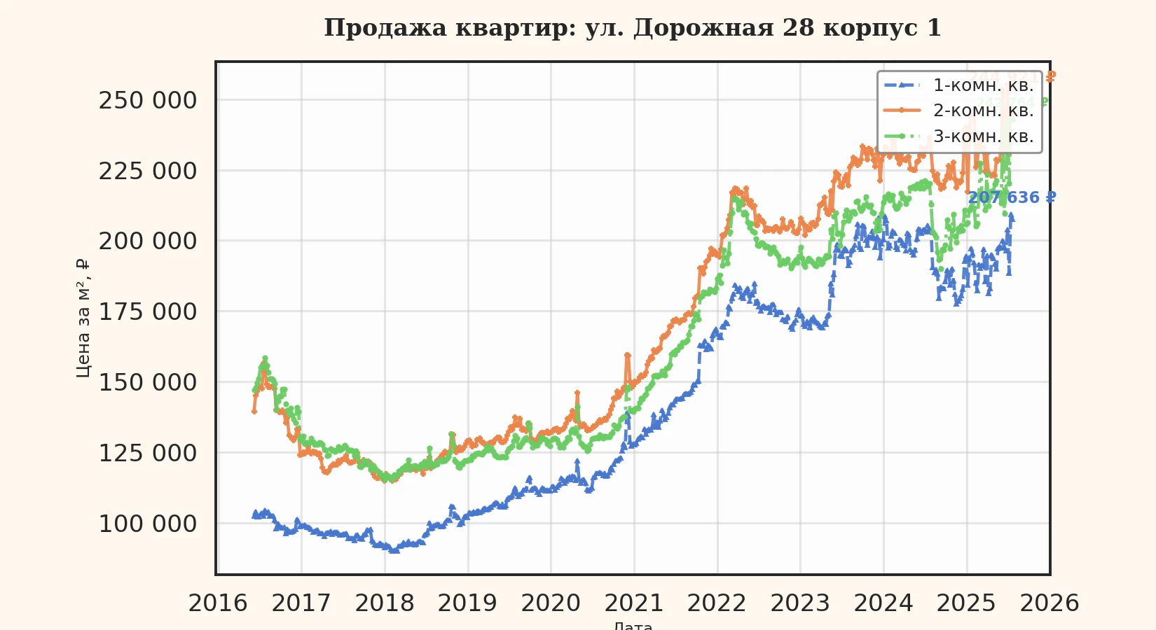 График изменения цены на квартиру Москва, ул. Дорожная, 28 корпус 1 28 корпус 1