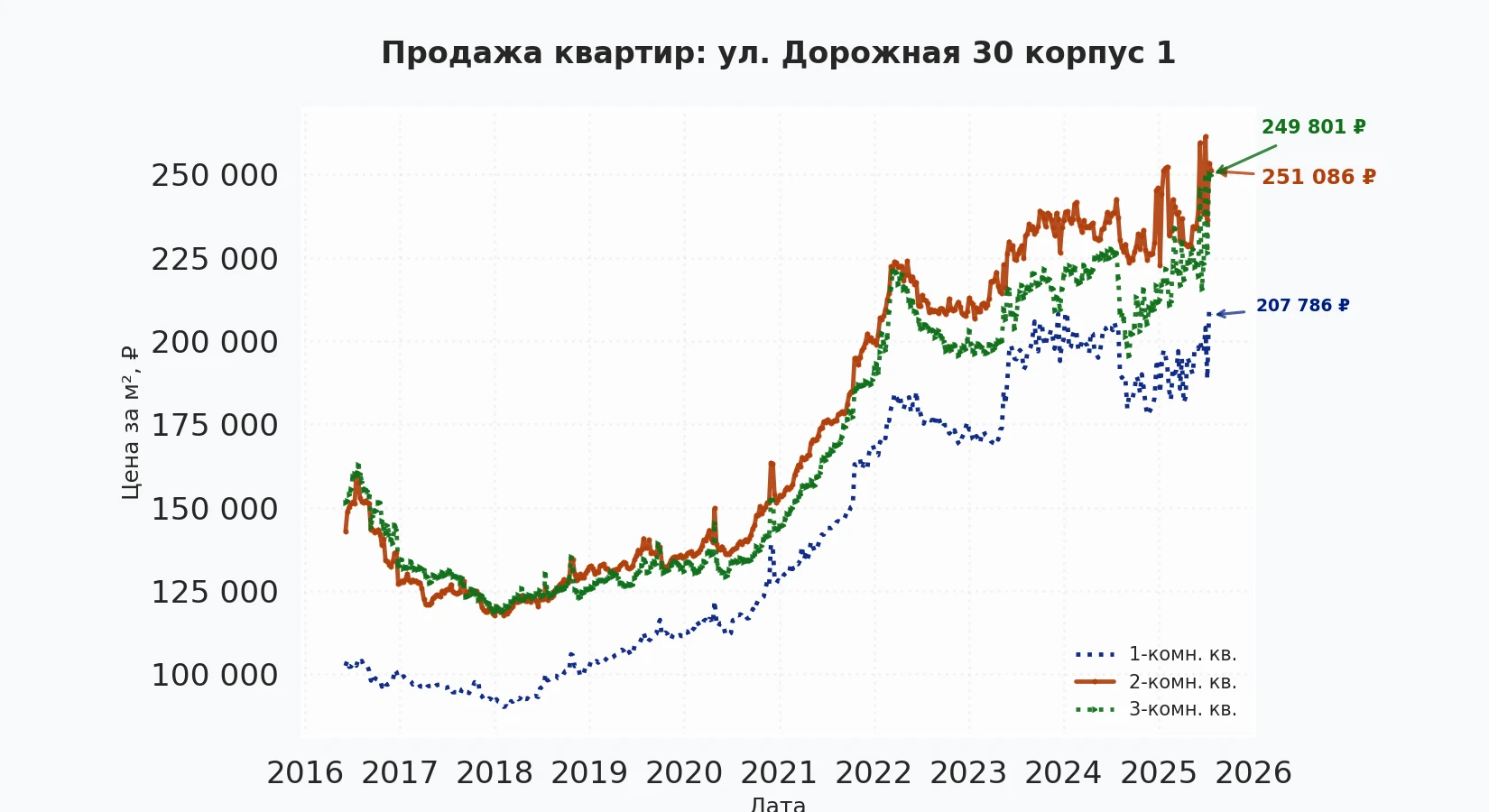 График изменения цены на квартиру Москва, ул. Дорожная, 30 корпус 1 30 корпус 1