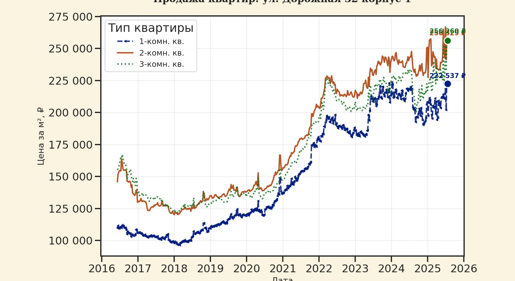 График изменения цены на квартиру Москва, ул. Дорожная, 32 корпус 1 32 корпус 1