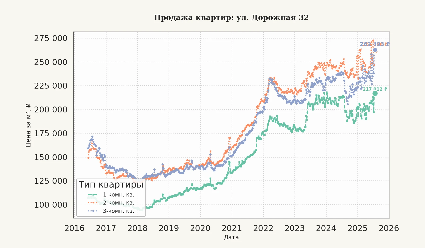 График изменения цены на квартиру Москва, ул. Дорожная, 32 32