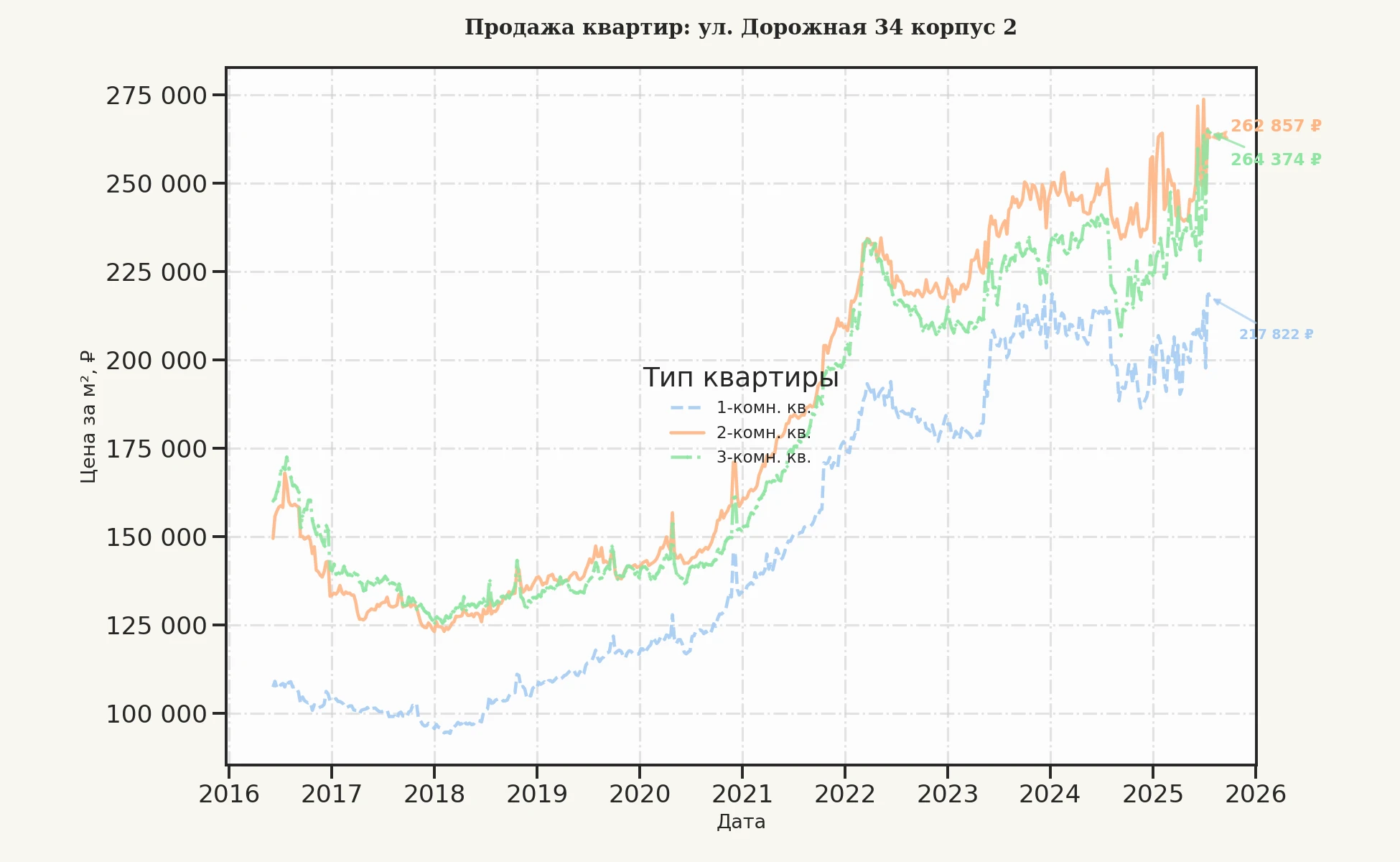 График изменения цены на квартиру Москва, ул. Дорожная, 34 корпус 2 34 корпус 2