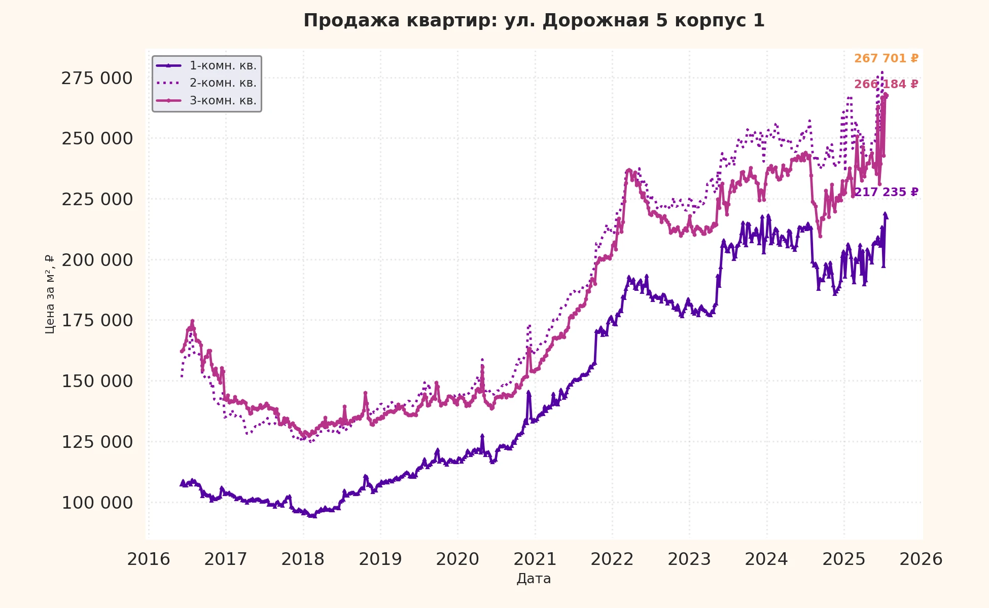 График изменения цены на квартиру Москва, ул. Дорожная, 5 корпус 1 5 корпус 1